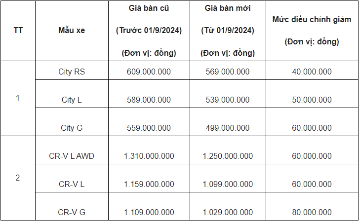 Honda giảm giá niêm yết xe ô tô xăng